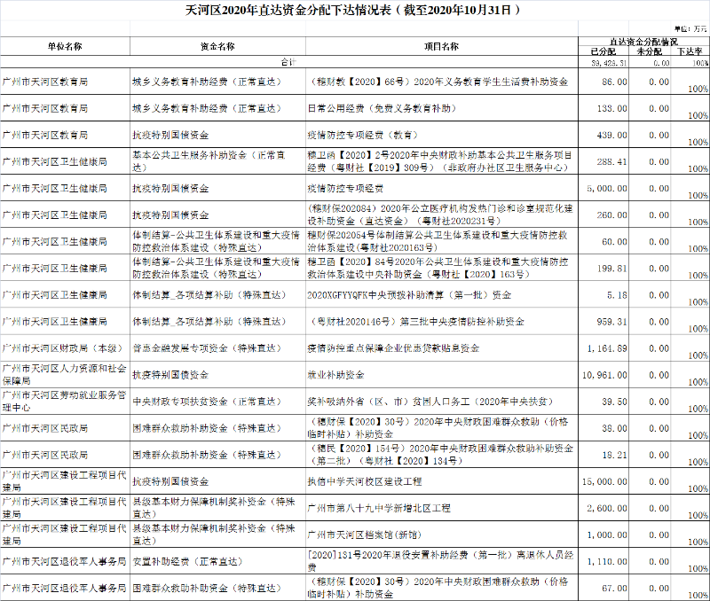 OB体育
2020年直达资金分配下达情况表（截至2020年10月31日）.png