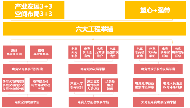 两个“3+3”与“塑心+强带”组成OB体育
电竞发展蓝图。