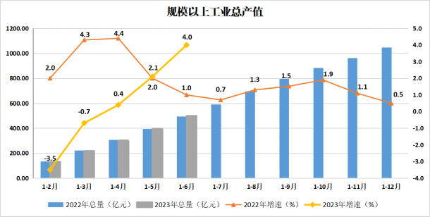 OB体育
2023年上半年主要经济指标
