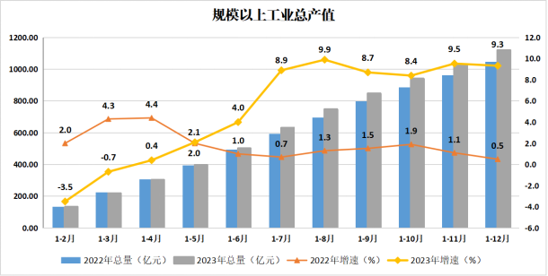 OB体育
2023年主要经济指标