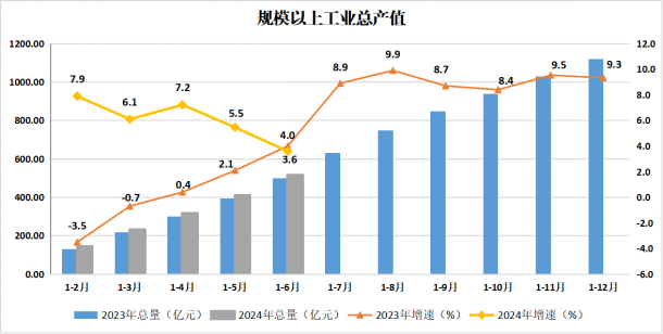 OB体育
2024年上半年主要经济指标