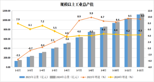 OB体育
2024年主要经济指标